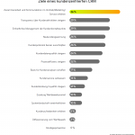 CRM Studie