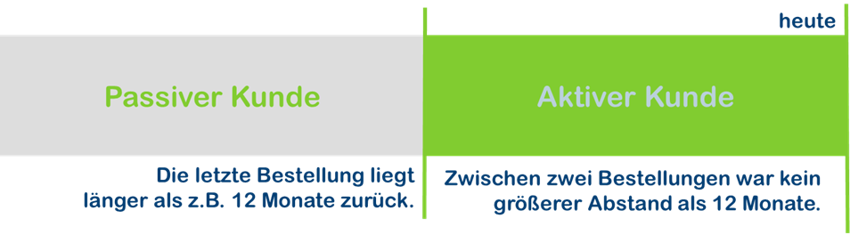 Aktiv-/Passiv-Abgrenzung für RFMR